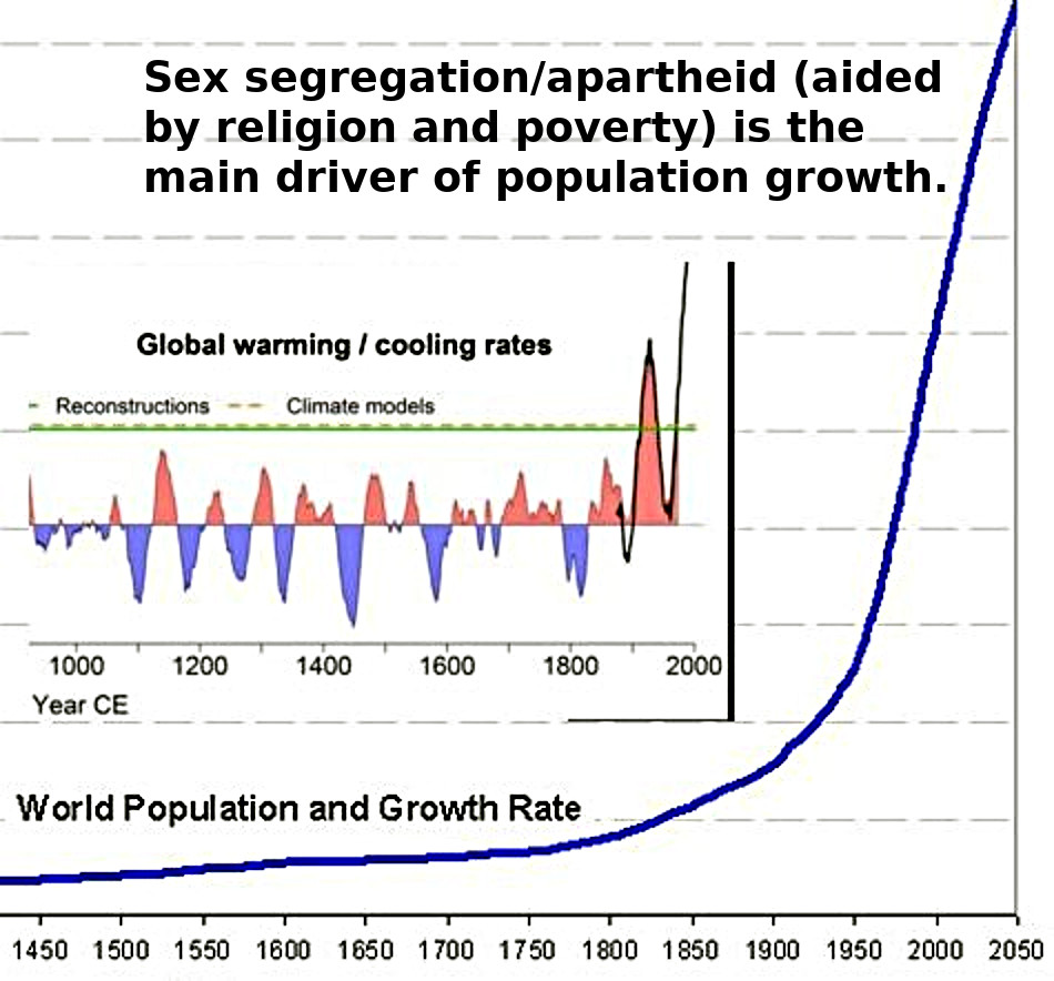 Sex segregation/apartheid (aided by religion and poverty) means over-population.