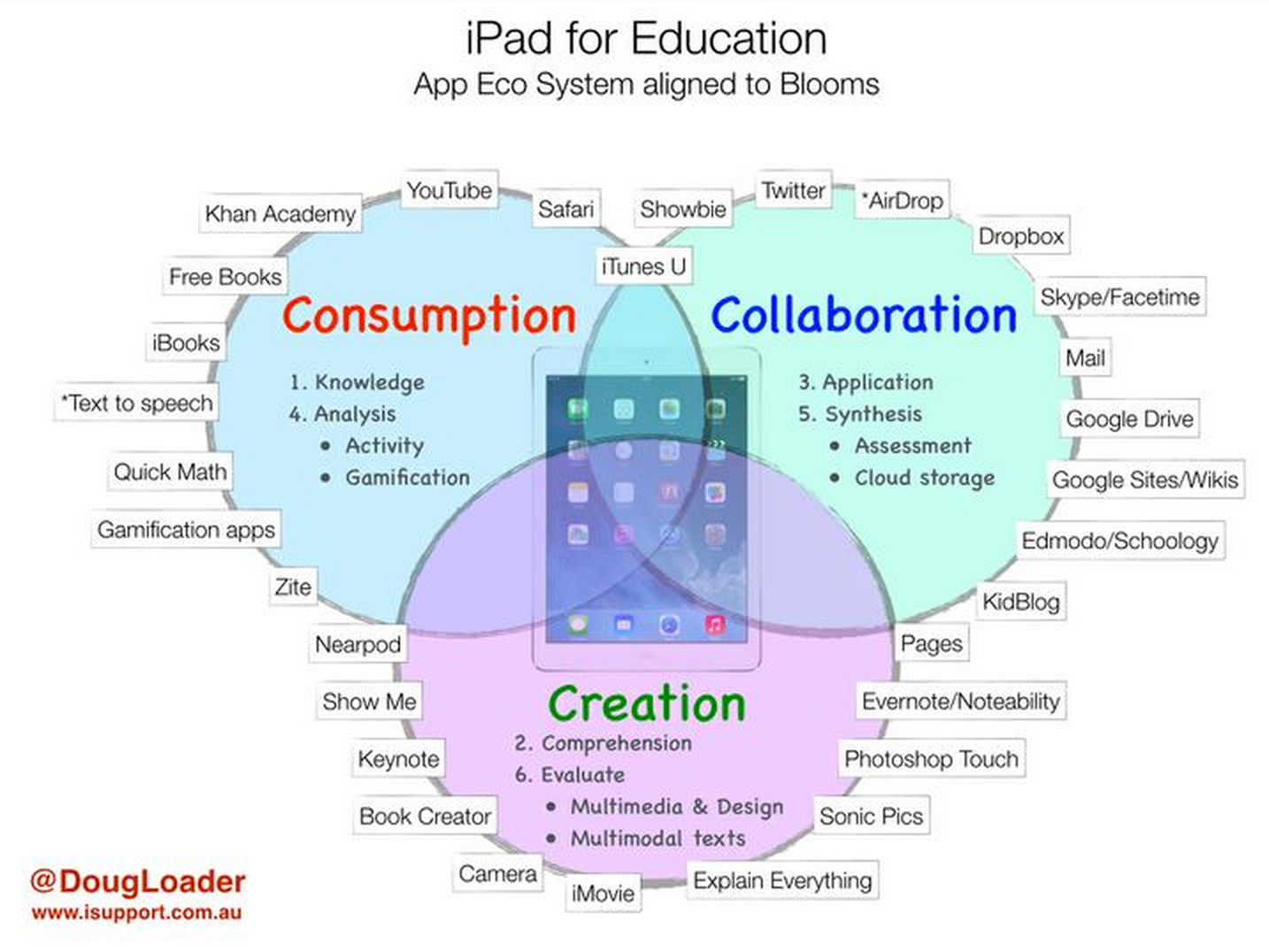 iPad Apps Aligned with Bloom's Taxonomy and SMAR Model