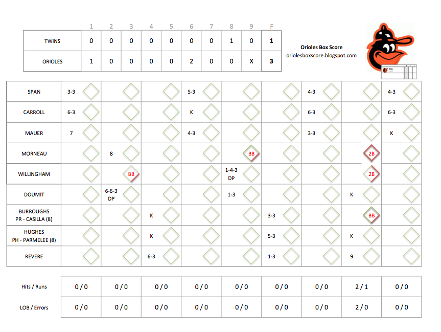 Orioles Box Score