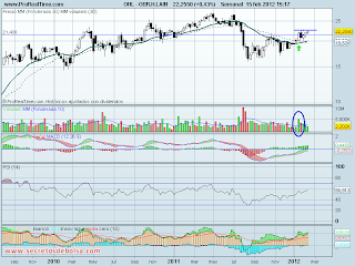 analisis tecnico de-ohl-a 15 de febrero de 2012