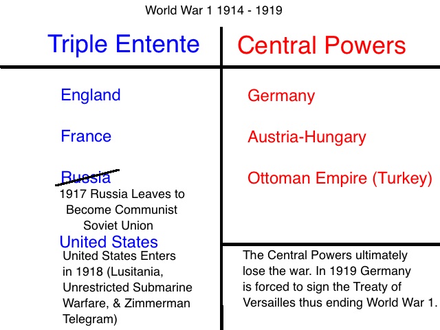 Who were the two sides in wwi? | yahoo answers