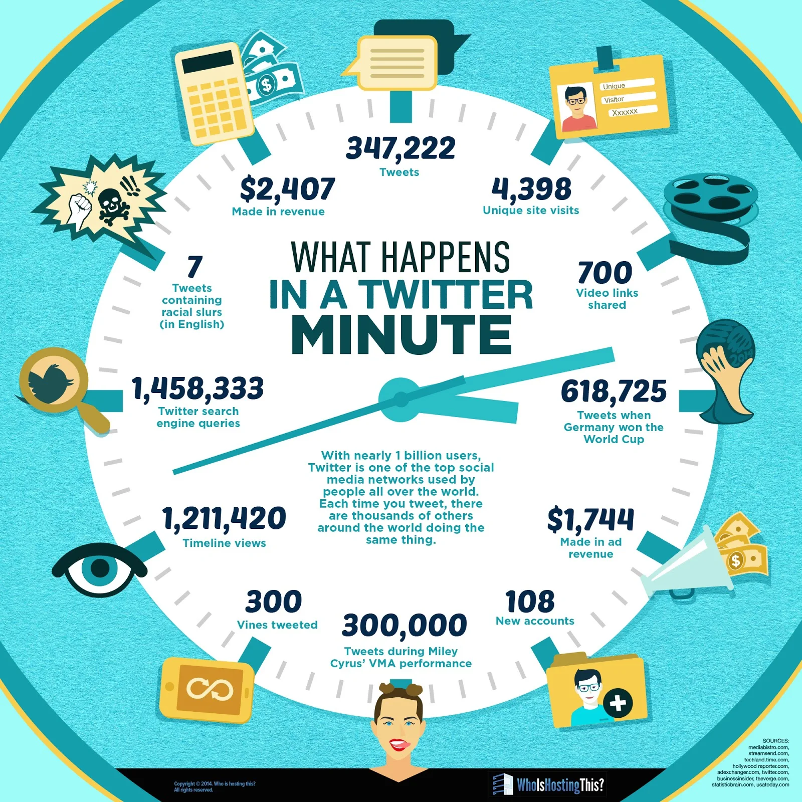 Some increadible facts and stats on What Happens in Just ONE Minute on Twitter - #infographic #socialmedia