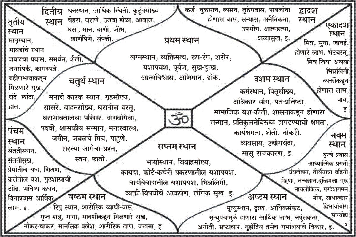 Kundli Chart In Hindi