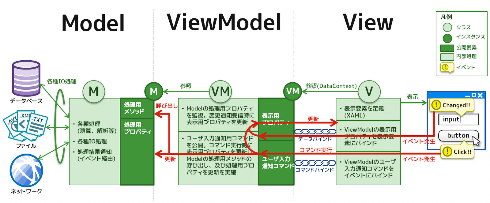 Neutoria Mvvmを図にしてみた