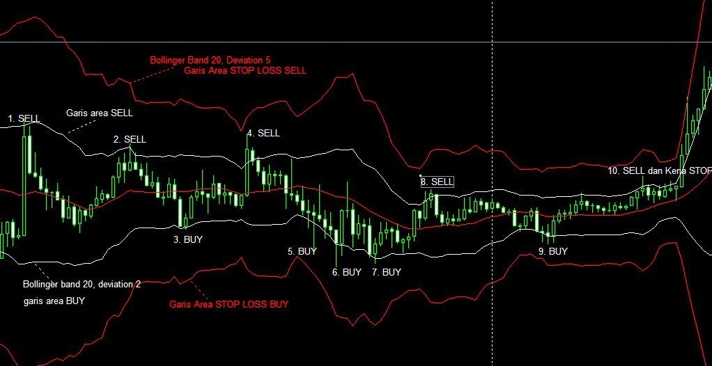 Bollinger bands 5 period