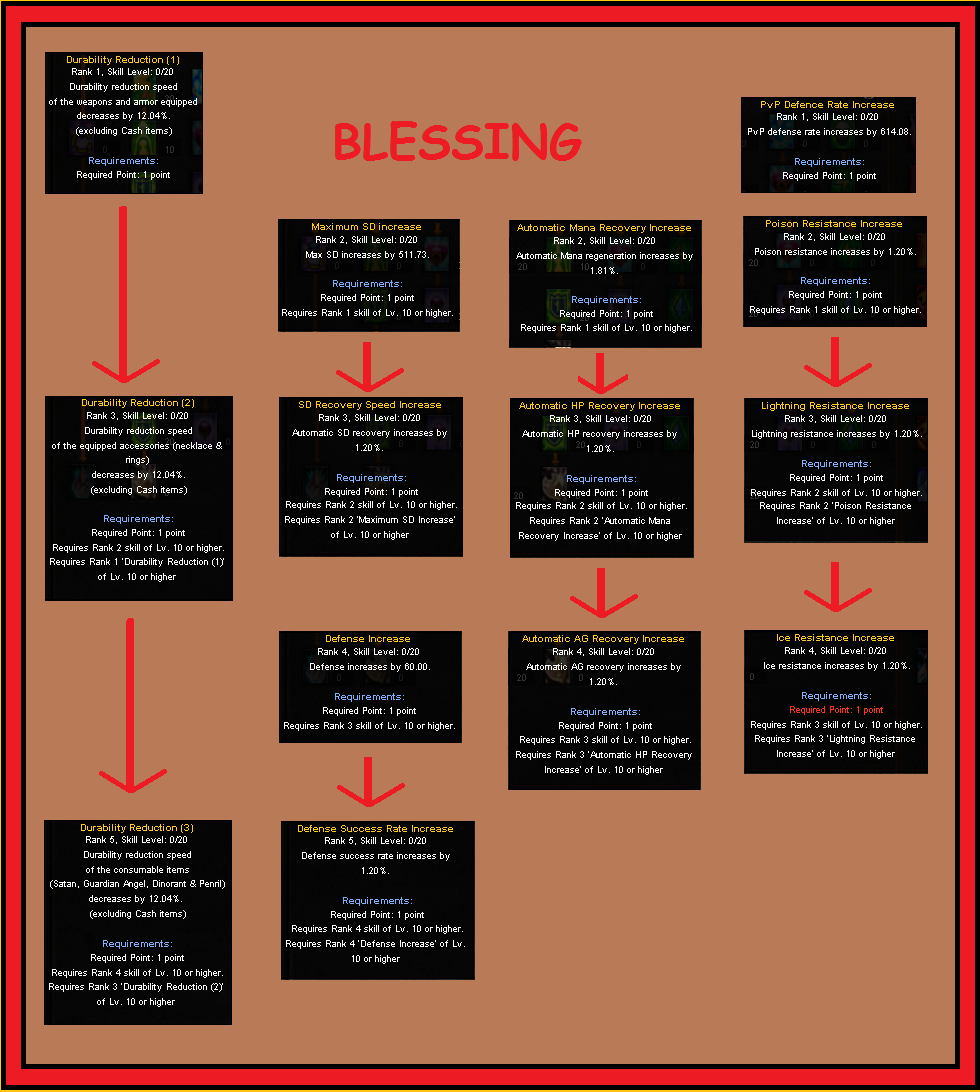 Mu Online Guide Fairy Elf Master Skill Tree Renewal
