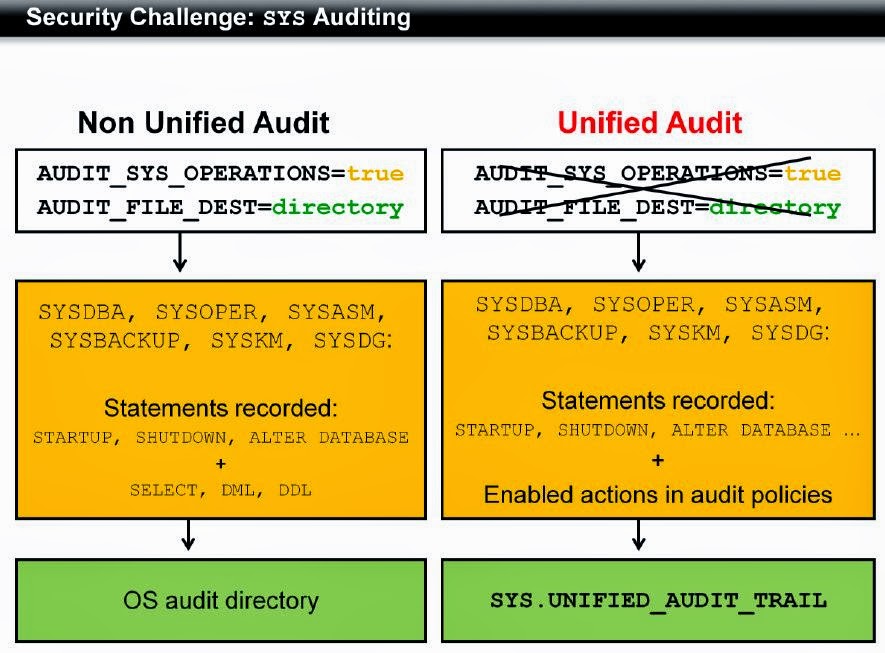 Oracle Auditing Oracle 12c Security Feature What is New?