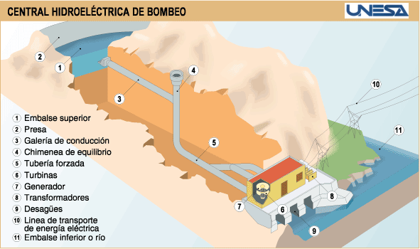 Energía Hidráulica: COMPONENTES PRINCIPALES DE UNA HIDROELÉCTRICA