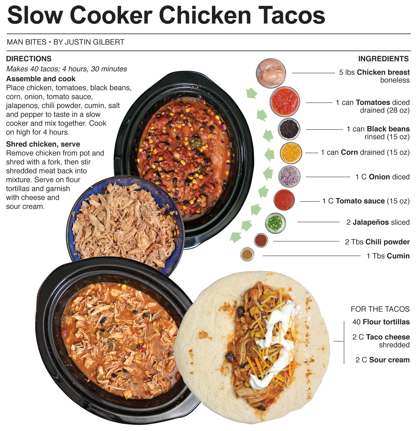 Behind the Bites Slow Cooker Chicken Tacos