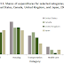 Great Graphic: Household Expenditures across Major Countries