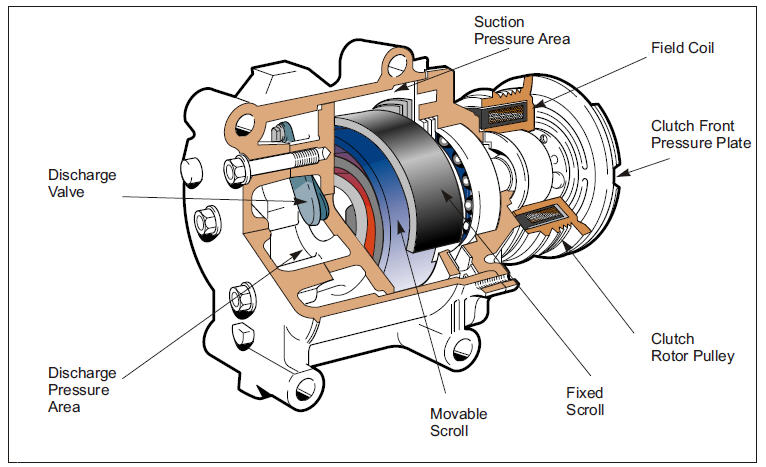 Components Automotive Air Conditioning Compressors Parti 1