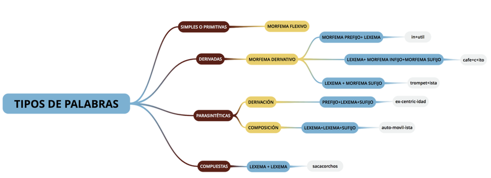 Formación de palabras