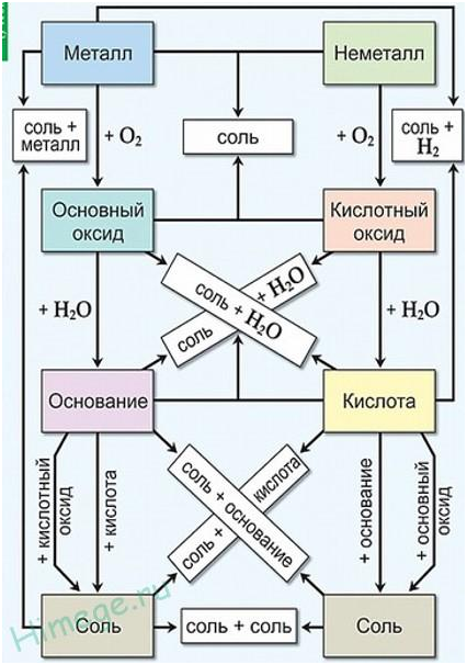 Составьте схемы генетической связи соединений 5 Составьте схемы генетической связи соединений 5