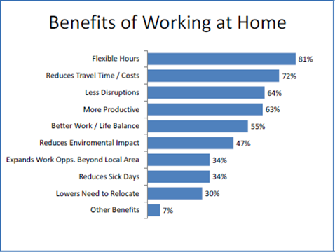 the advantages and disadvantages of telecommuting Despite all the benefits of working at home, telecommuting also has its disadvantages before you set up your home office, be aware of these 17 rotten bits about telecommuting--both its minor . the advantages and disadvantages of telecommuting Despite all the benefits of working at home, telecommuting also has its disadvantages before you set up your home office, be aware of these 17 rotten bits about telecommuting--both its minor .