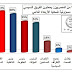 Hasil Survey : 73 % Orang Mesir Percaya Jenderal Sisi Bertanggung jawab atas Pembantaian Massal 