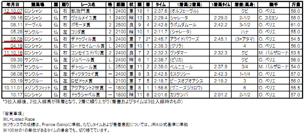 ソレミアの競走成績