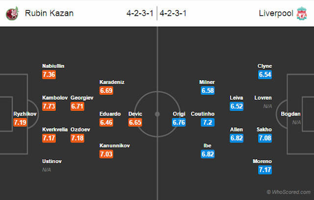 Possible Lineups, Team News, Stats – Rubin Kazan vs Liverpool