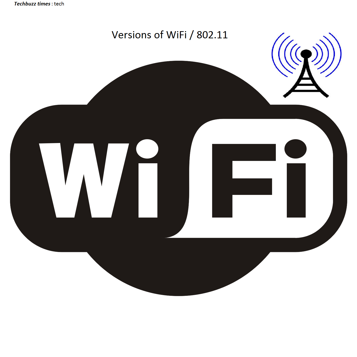 What does a/b/g/n means in WiFi , IEEE 802.11 Standards