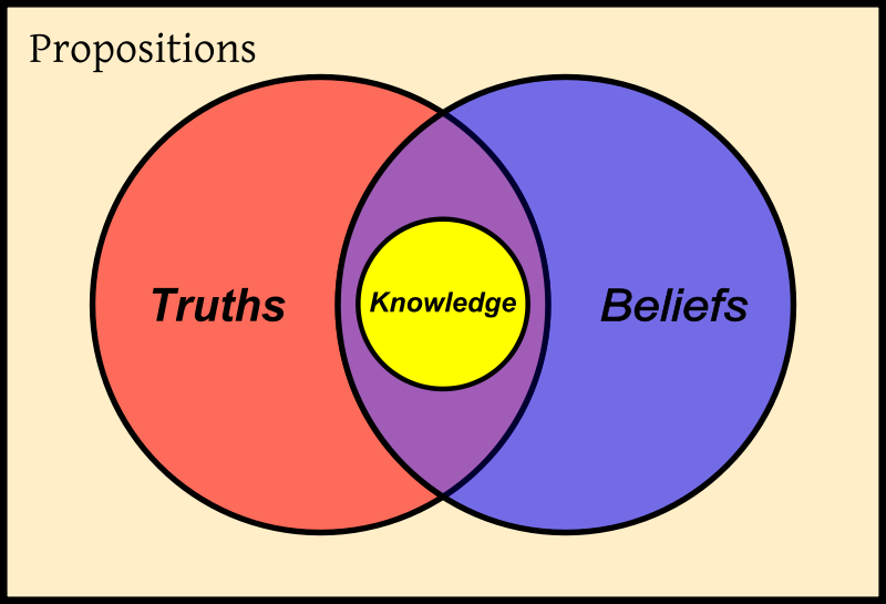 Philosophy of... What is knowledge?