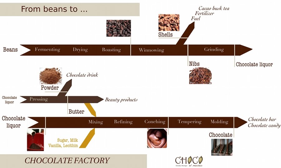 Chocolate Process