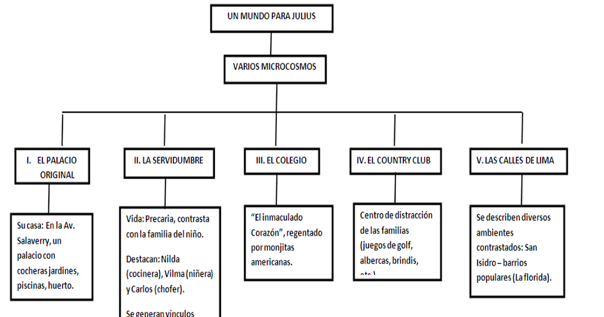 Ciencia y Tareas Mapa conceptual ALFREDO BRYCE ECHENIQUE (1939)