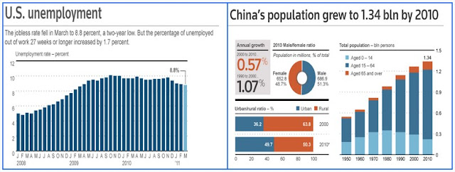 U.S. unemployment| China's grew to 1.34 bln by 2010