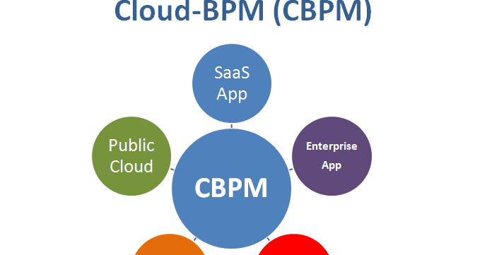 Business Process As A Service (BPaaS)