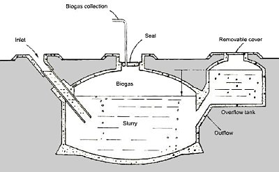 Biogas Diagram