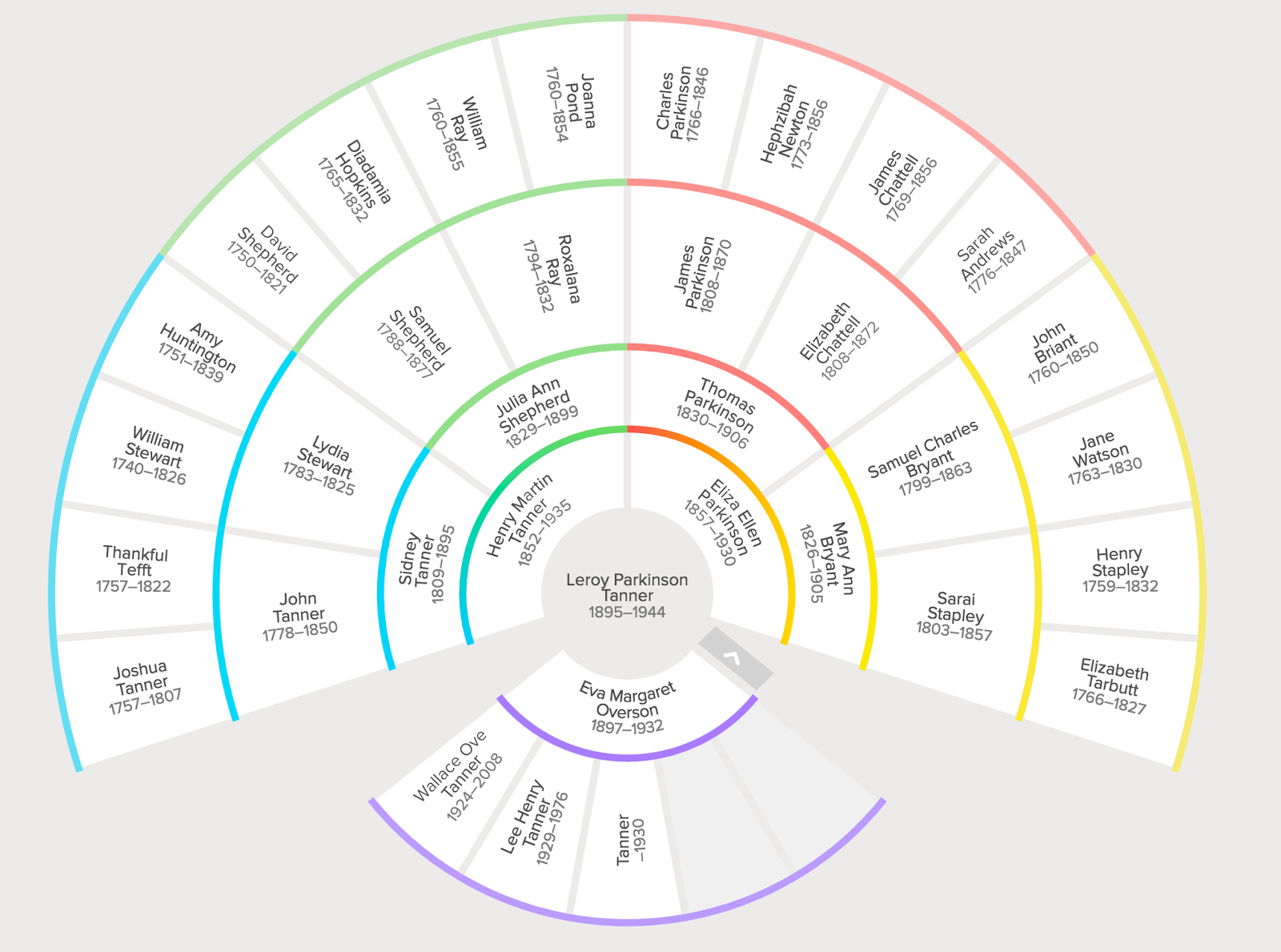 how to do a family tree chart