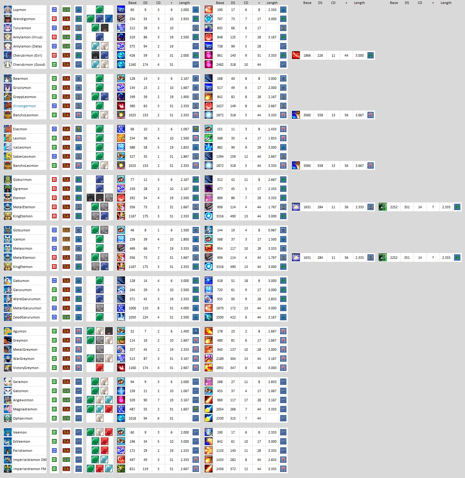 Digimon Masters Online Evolution Chart