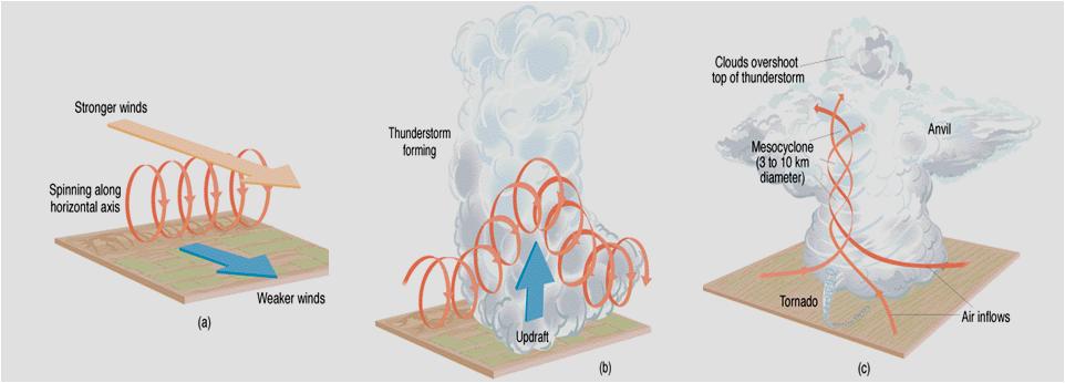 Rabita Terjadinya Tornado Ditinjau Dari Perspektif Fisika