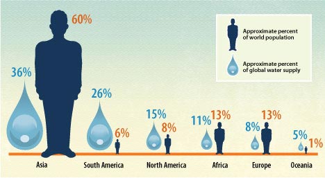 Населення та постачання води