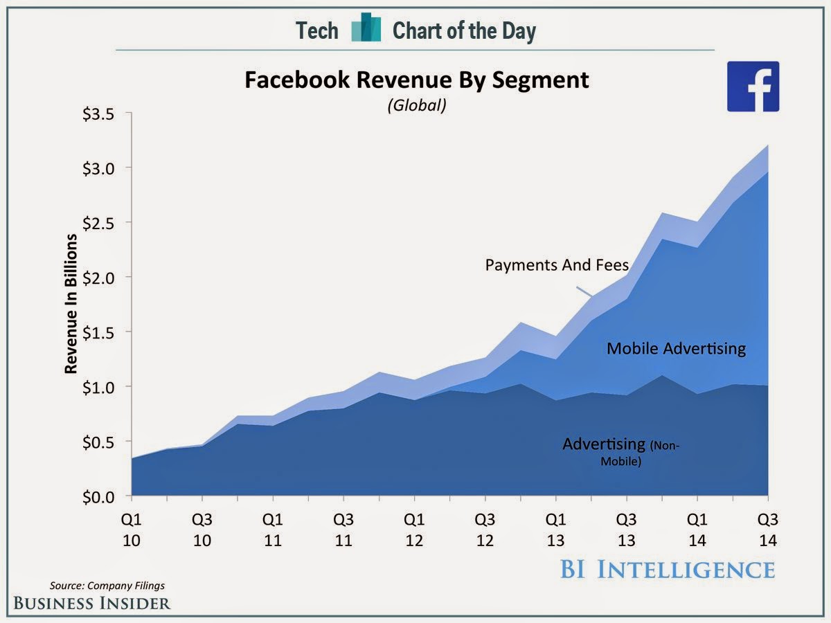 revenue of facebook by segment chart of the day Online Marketing Trends