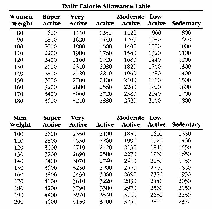 Calorie Count Chart