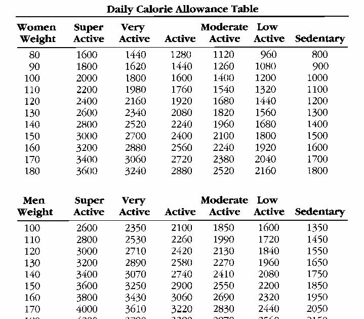 Teen Nutrition Daily Caloric Requirement for a Teenager