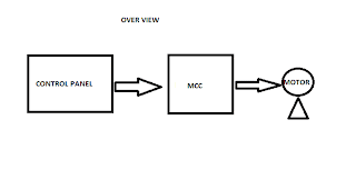 How control panel control motor through MCC