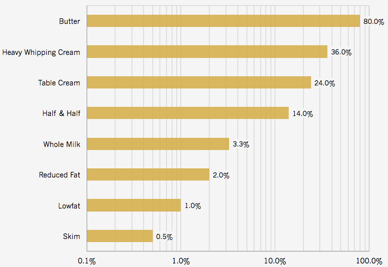How To Calculate Fat Percentage Of Milk Haiper