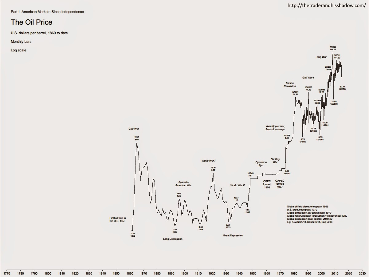 Oil prices, 1860 to 12/2014 - monthly chart