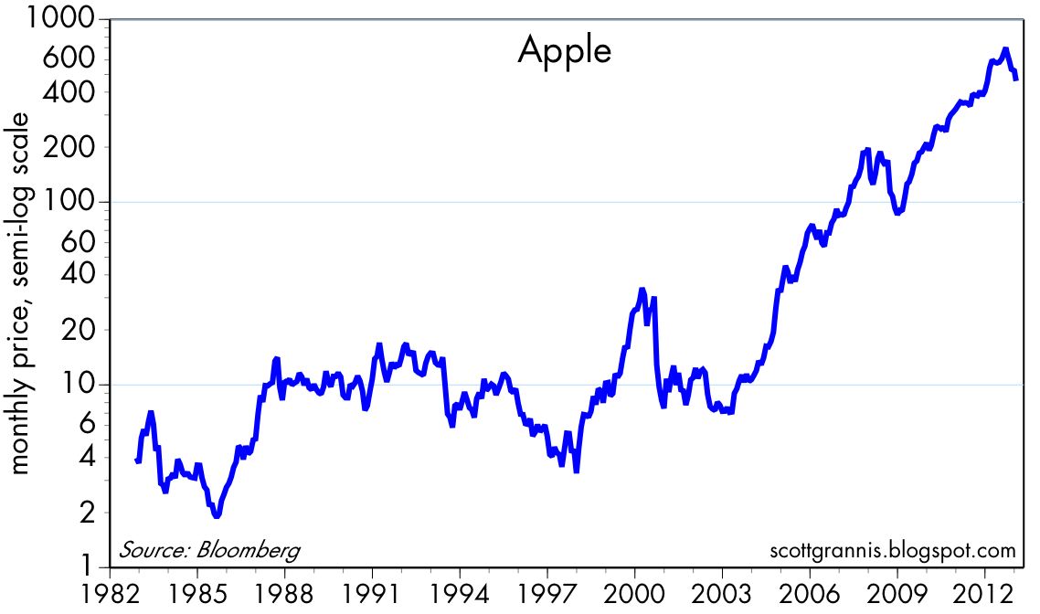 Apple After Hours Stock Chart