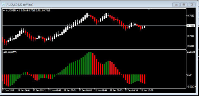 Image showing Renko Chart and Awesome Oscillator