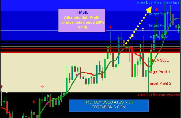 Indikator forex pasti profit