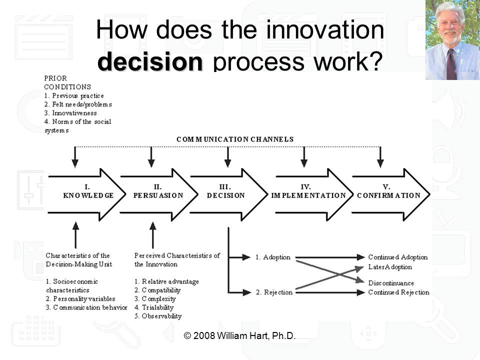 Innovation Decision Process