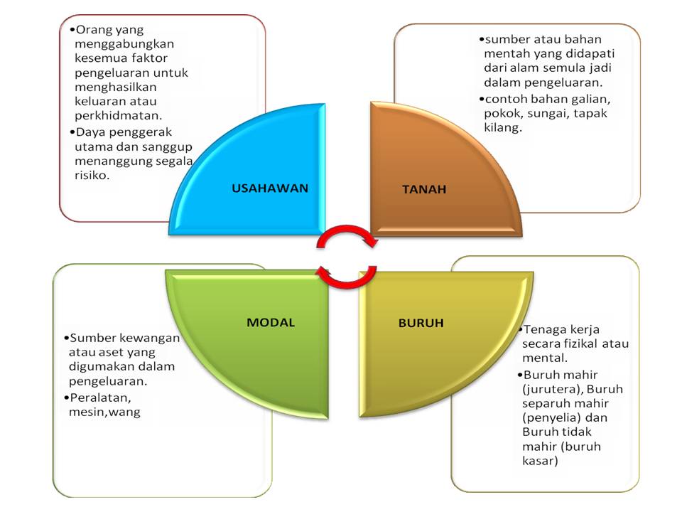 Spm Perdagangan 1 3 Faktor Pengeluaran Riset