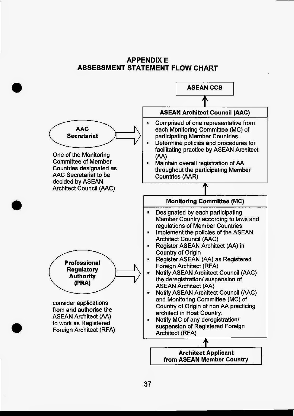 How to an ASEAN ARCHITECT (AA) Orbis CCD Review