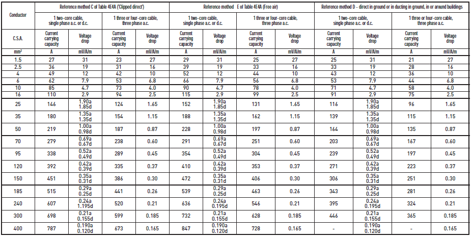 Conductor Current Carrying Capacity Chart