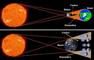 Soal Ipa Materi Gerhana Bulan Dan Matahari