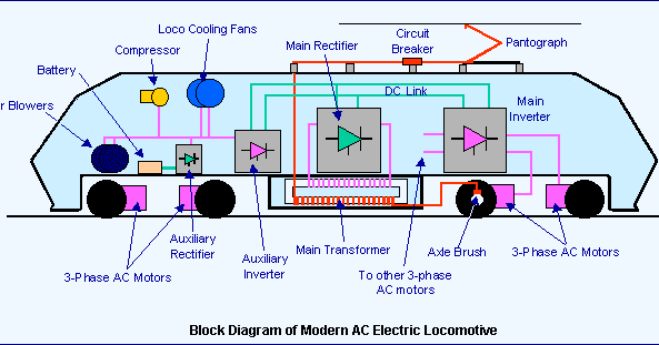 How Electric Locomotives (Electric Trains) Work ... electric locomotive diagram parts 