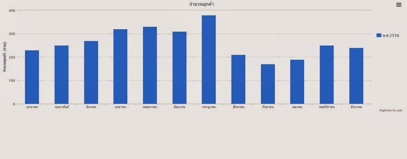 highchartthai แผนภูมิแท่ง highchart MySQL PHP column