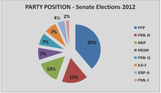 party position Pakistan general 2013 election