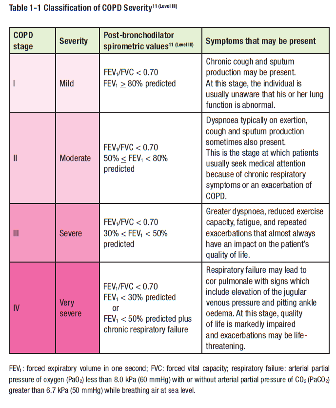 OurMedicalNotes Chronic Obstructive Pulmonary Disease (COPD)